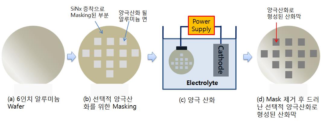 6인치 알루미늄 Wafer의 선택적 양극산화 공정 과정