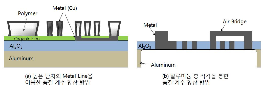 고품질 계수 Inductor 제작을 위한 두 가지 기술