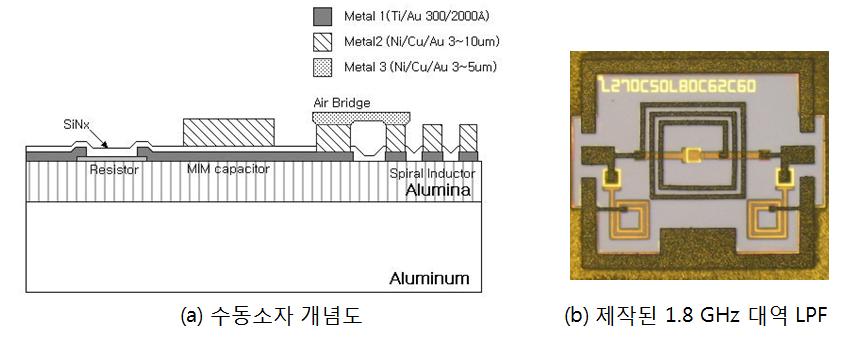 IPD 제작을 위한 수동 소자 개념도와 제작된 LPF