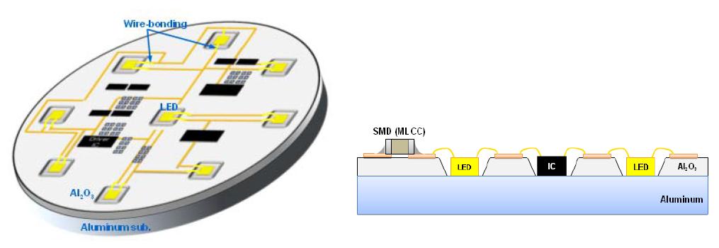 양극산화 알루미늄 기판에 집적된 8 Watt 급 조명용 LED 모듈 평면도(좌) 및 단면도(우)