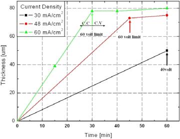 전류밀도에 따른 산화막 두께 변화