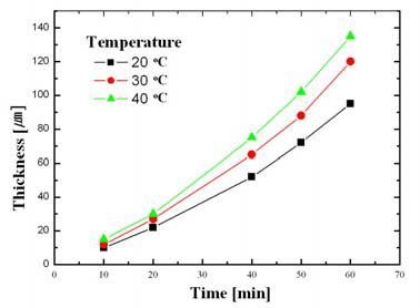 온도에 따른 산화막 두께 변화