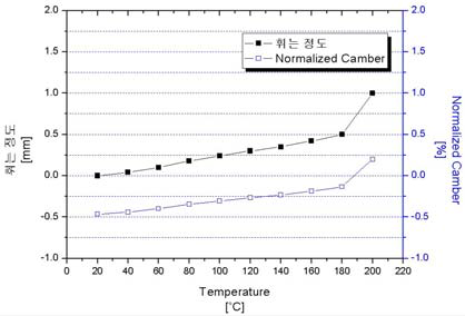 6인치 선택적 양극산화 Wafer의 온도에 따른 휨 측정결과