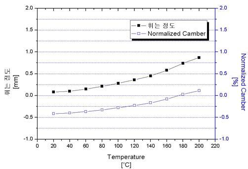 6인치 선택적 양극산화 Wafer의 온도에 따른 휨 변화 시뮬레이션 결과