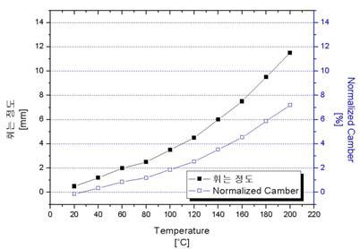 6인치 전면 양극산화 Wafer의 온도에 따른 휨 측정결과