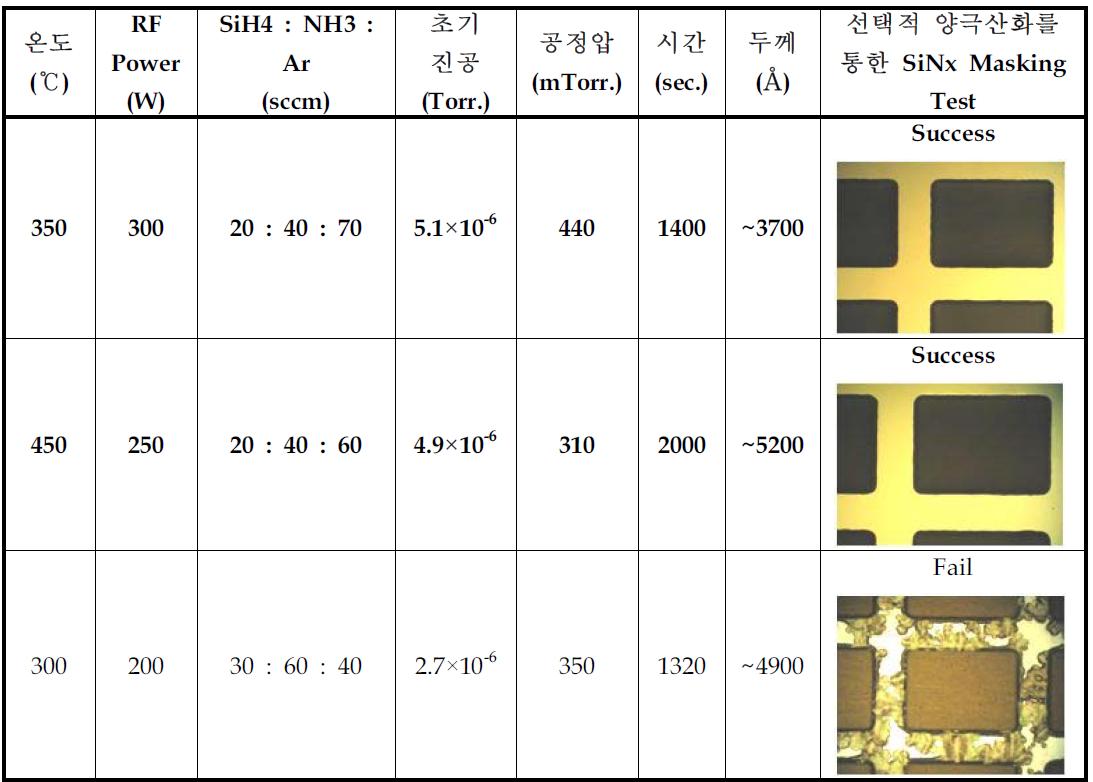 선택적 양극산화 Mask용 SiNx Layer를 위한 PECVD SiNx 증착 조건 실험 결과