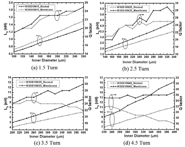 Turn 수별 Inner Diameter에 따른 Inductance 변화