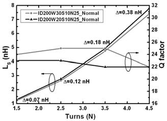 Turn 수별 Signal Width 에 따른 Inductance 변화