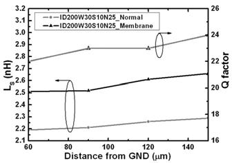 Signal Line과 Ground Plane과의 거리에 따른 Inductance 변화