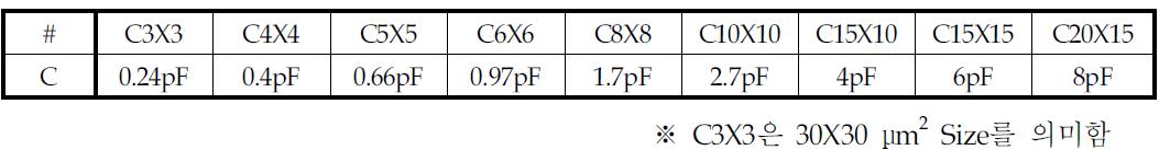 Capacitor Library 측정 결과