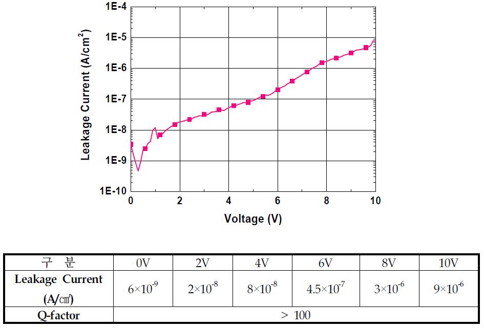 Voltage 변화에 따른 Leakage Current