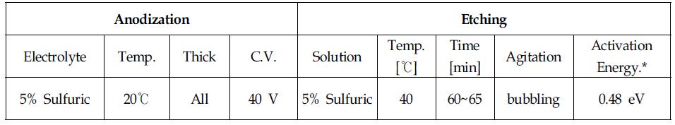 Sulfuric electrolyte를 이용한 양극 산화 막 식각조건