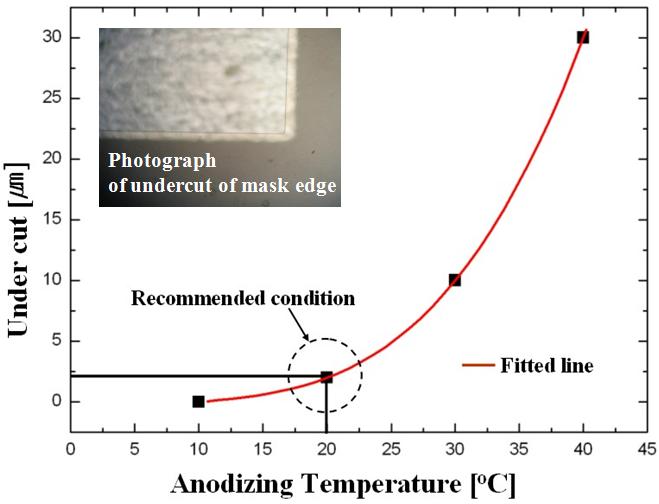 양극 산화 온도에 따른 식각된 산화 막의 Under cut 정도