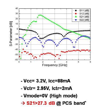 S parameter