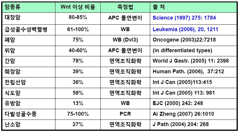 암 환자별 Wnt 이상 활성화 비율