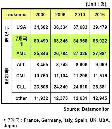 주요 선진 7개국에서의 백혈병 종류별 발생율