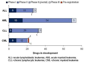 2010년 백혈병 서브타입별 임상개발 약물의 수