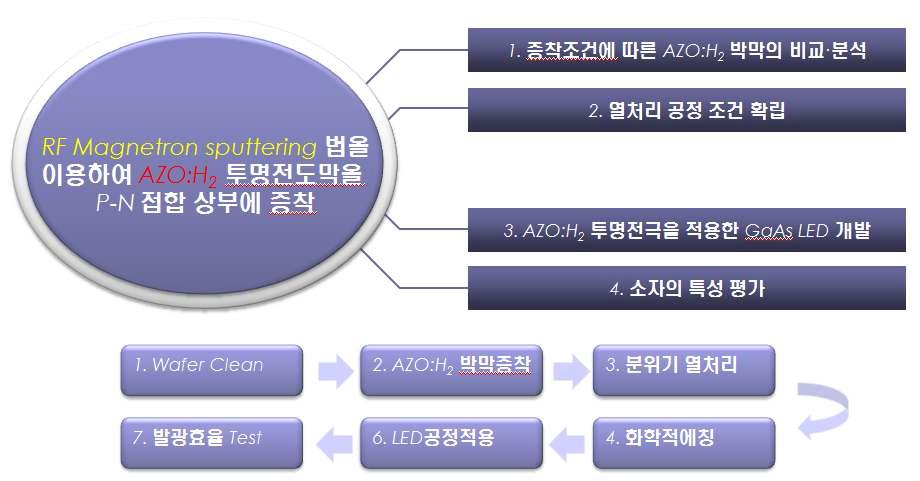 신뢰성 있는 AZO:H2 박막이 적용 된 GaAlAs/GaAs LED개발 실험 로드맵