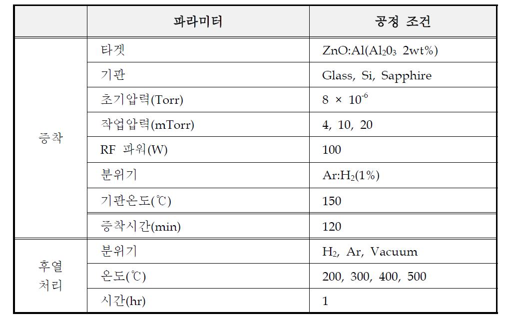 AZO 박막 증착을 위한 RF 마그네트론 스퍼터링 조건