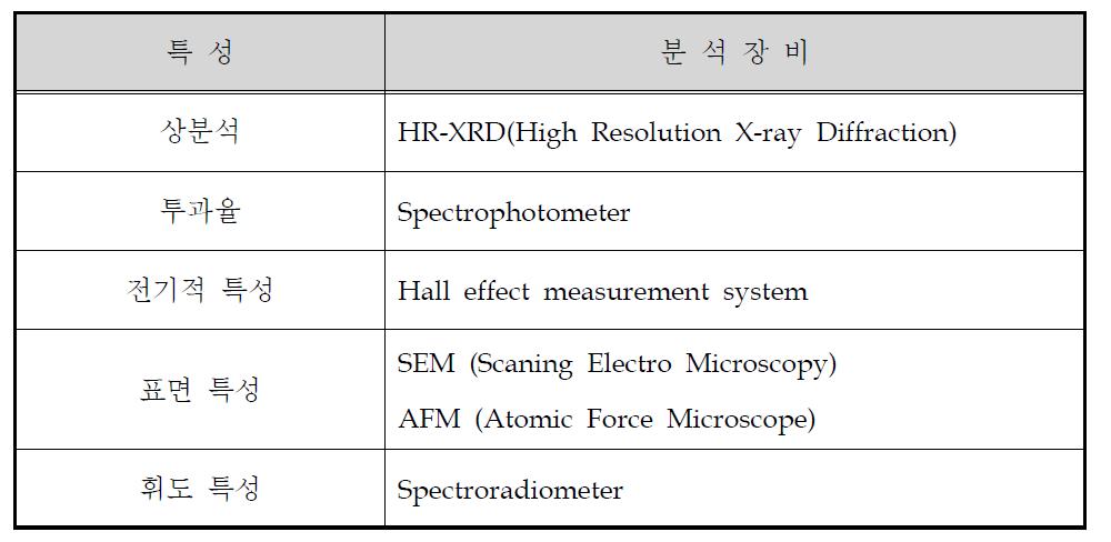 AZO:H2 투명전도막의 특성 분석