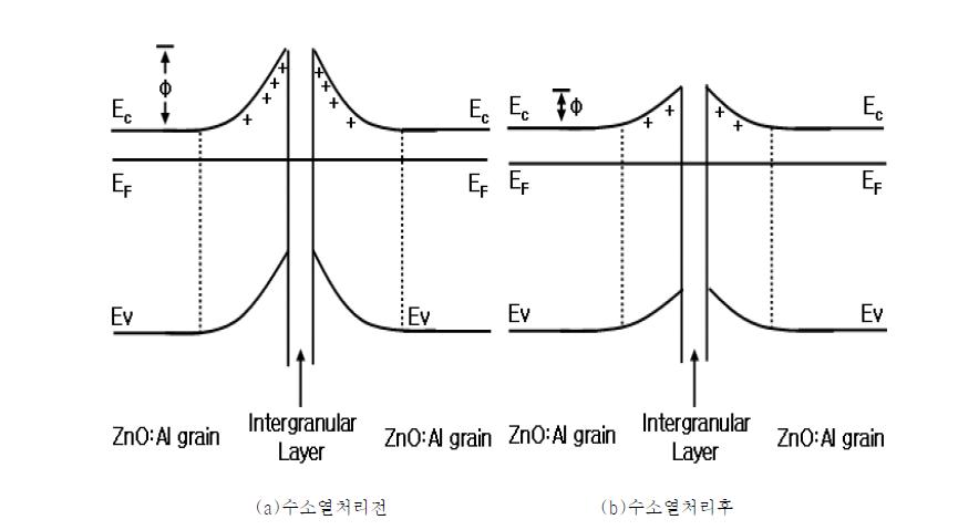 수소열처리 전후의 따른 double-schottky 장벽