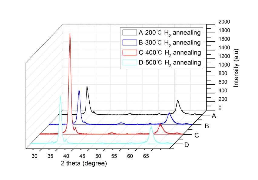 수소분위기에서 열처리한 AZO:H2 박막의 XRD 패턴