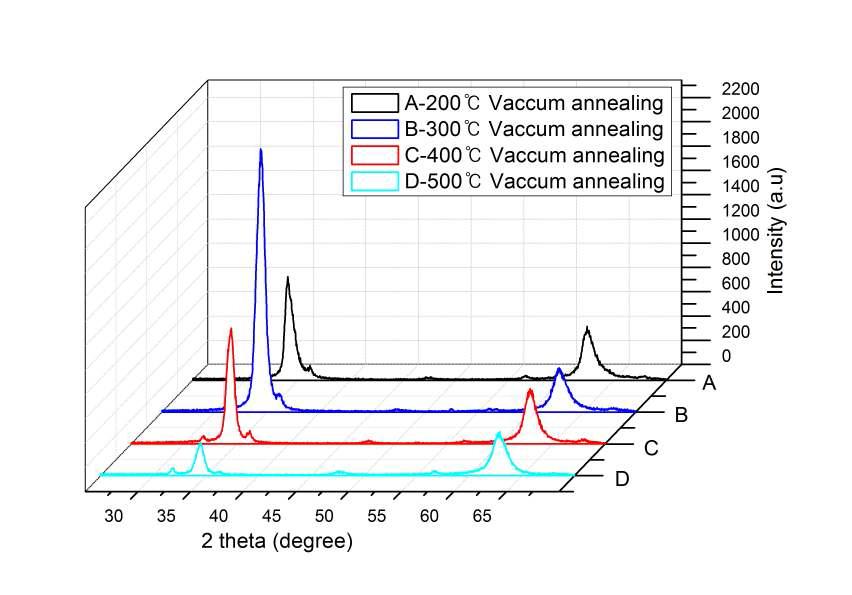 진공분위기에서 열처리한 AZO:H2 박막의 XRD 패턴