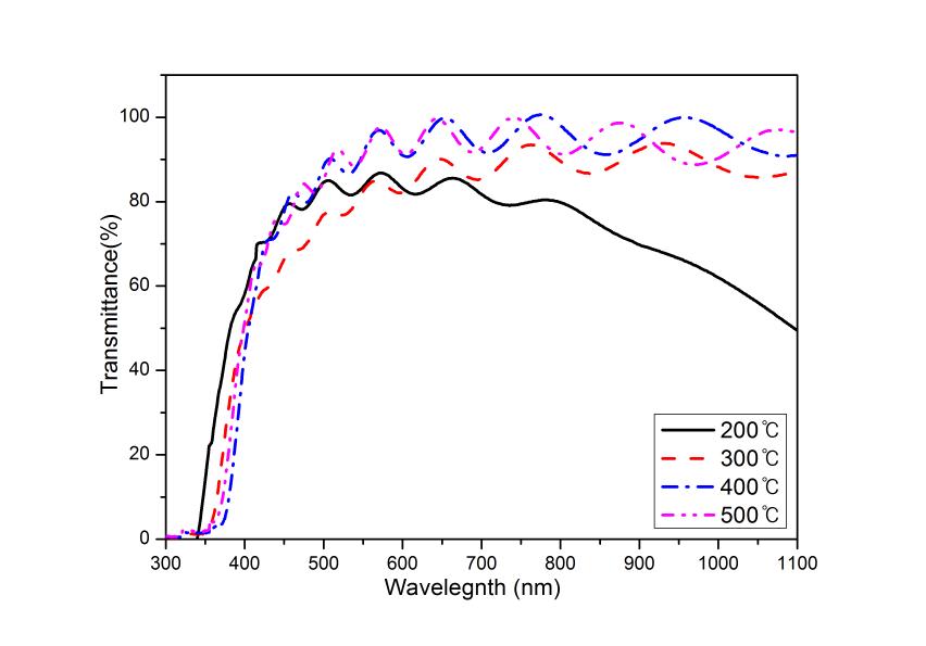 수소분위기에서 열처리한 AZO:H2 박막의 투과율 스펙트럼