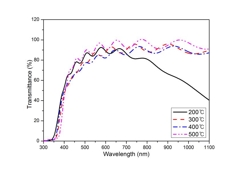 아르곤분위기에서 열처리한 AZO:H2 박막의 투과율 스펙트럼