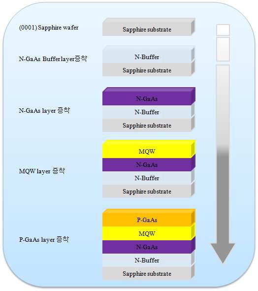 GaAs LED의 에피성장 모식도