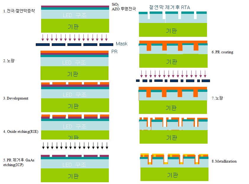 GaAs LED의 전공정 순서