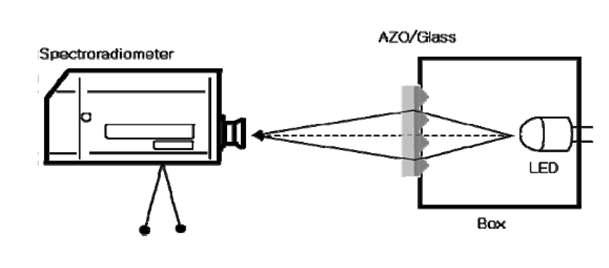 휘도측정을 위한 시스템 개략도