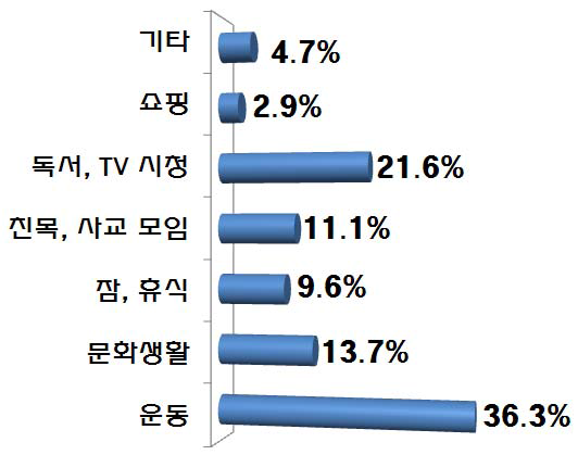 여가시간 활동