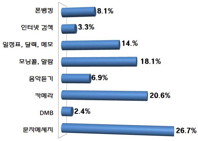 휴대폰 통화 외에 사용하는 기능