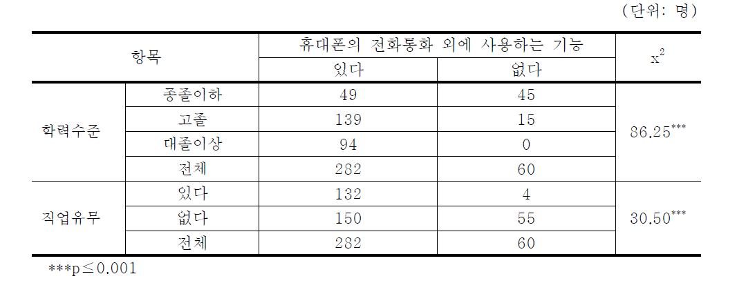 학력과 직업에 따른 50～60대 여성의 휴대폰 통화 외에 사용하는 기능