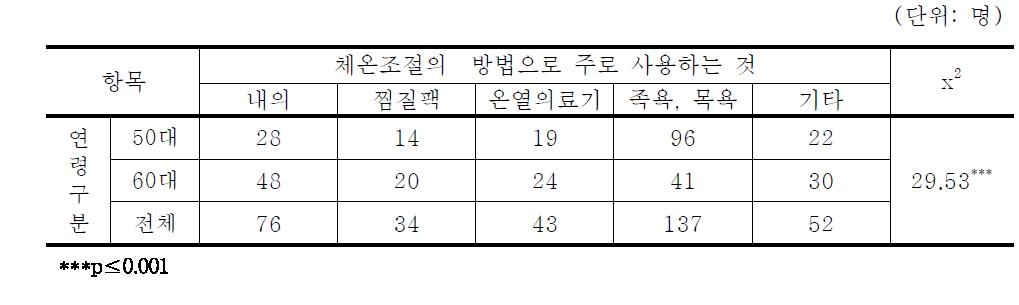 연령에 따른 체온조절 방법