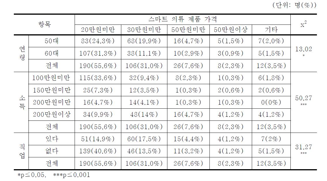 스마트 의류 제품 가격