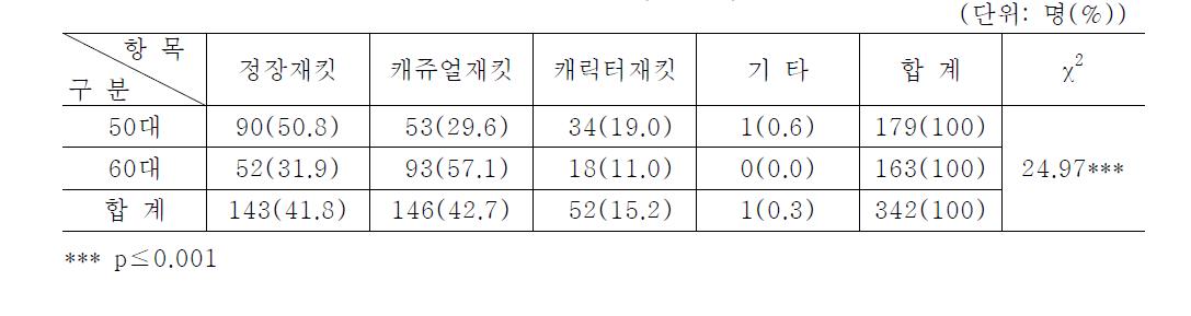 선호 재킷 스타일