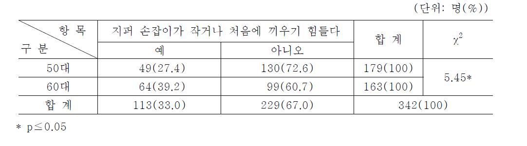 지퍼 여밈