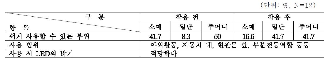 LED 조명부 위치 선호