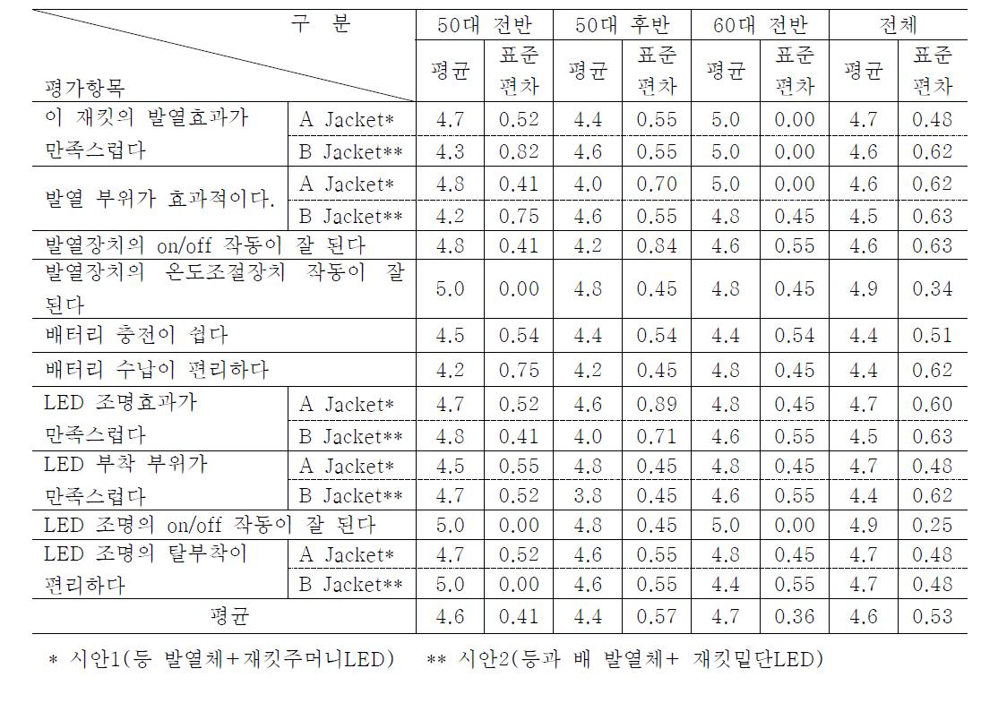 스마트 의류 동작 기능 평가(착용자, N=16)