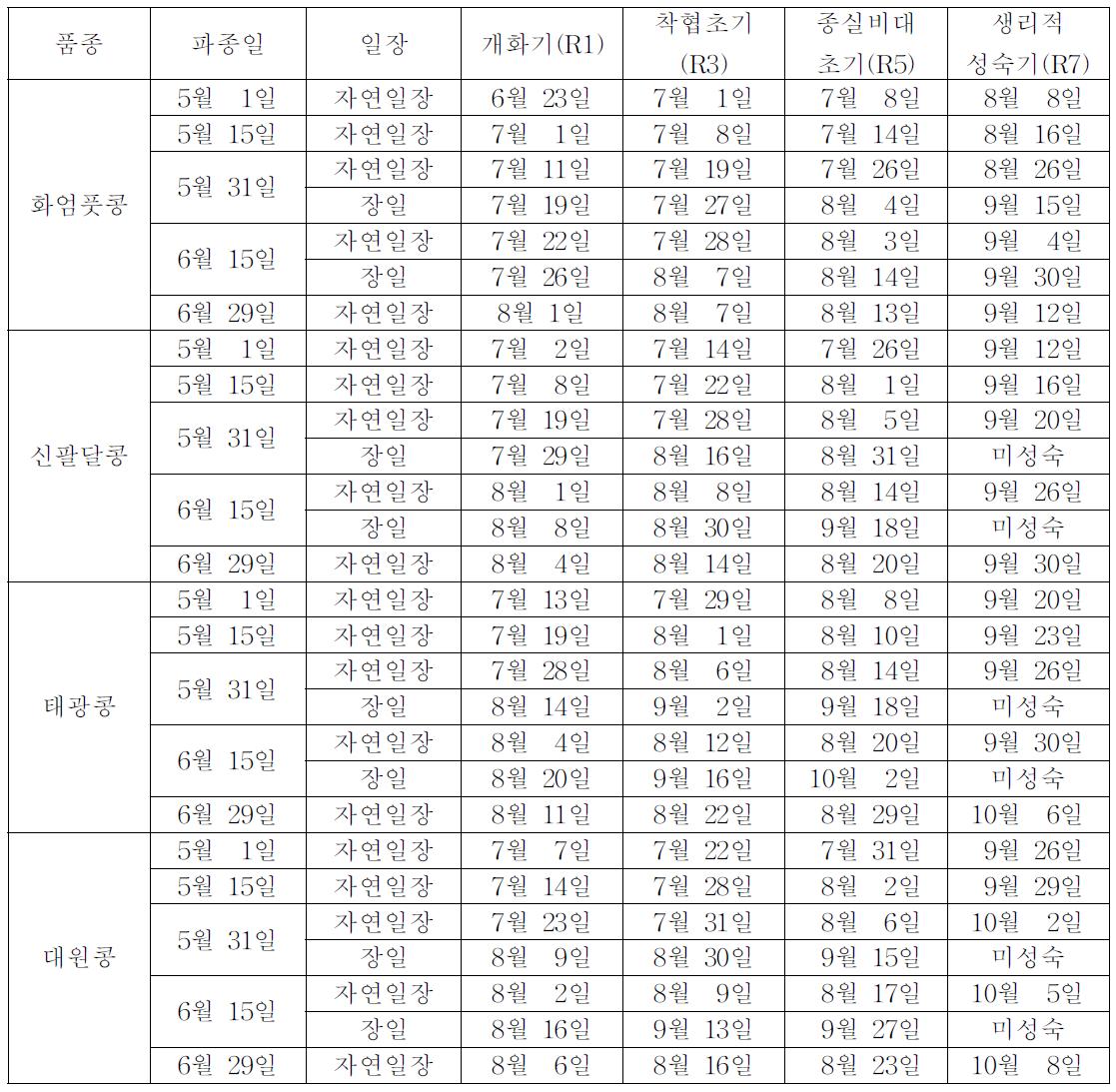 파종기와 장일(16시간) 처리에 따른 생식생장 발육 변화