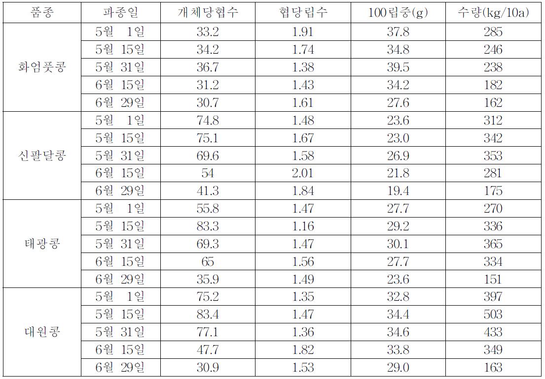 파종기에 따른 수량 및 수량구성요소 변화