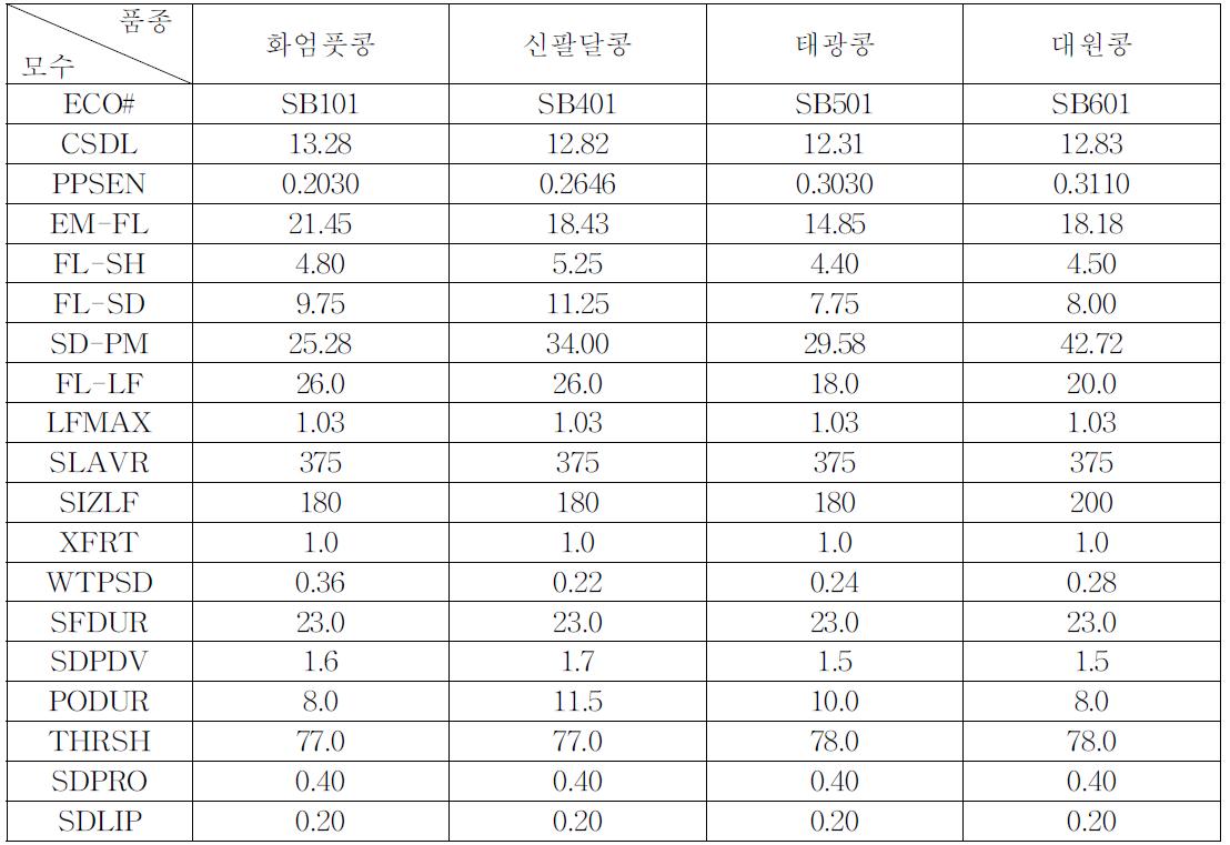 품종별 모수 추정 결과