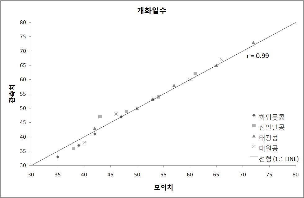 개화기의 모의치와 관측치 비교