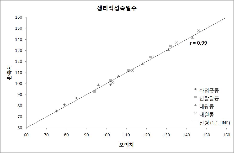 생리적 성숙기의 모의치와 관측치 비교