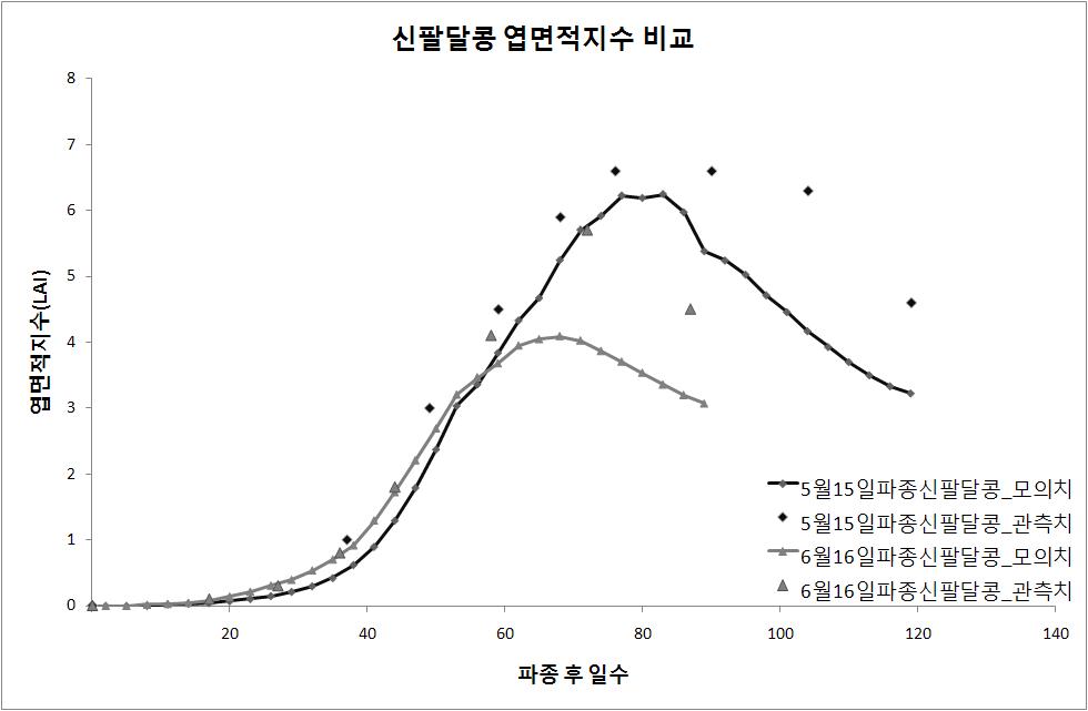 파종 후 일수에 따른 신팔달콩 엽면적지수 변화 비교