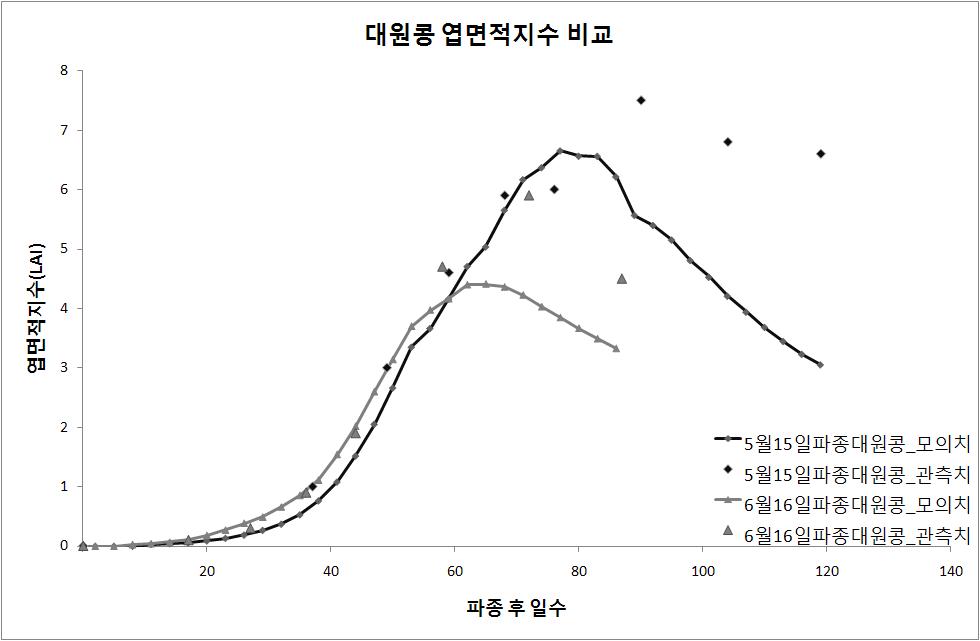 파종 후 일수에 따른 대원콩 엽면적지수 변화 비교