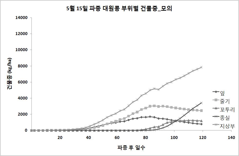 5월 15일 파종 대원콩 부위별 건물중 모의 결과