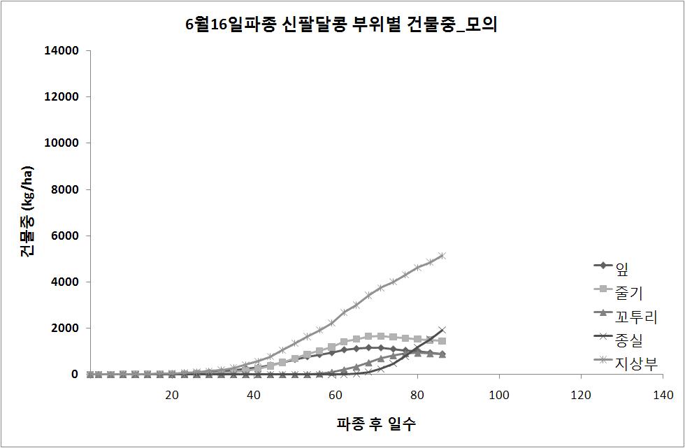 6월 16일 파종 신팔달콩 부위별 건물중 모의 결과